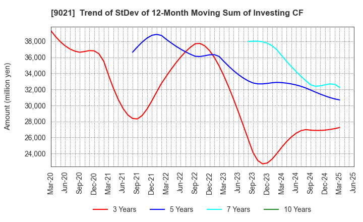 9021 West Japan Railway Company: Trend of StDev of 12-Month Moving Sum of Investing CF