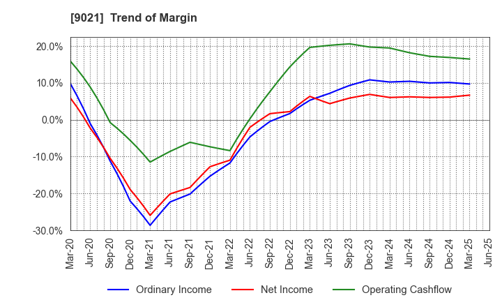 9021 West Japan Railway Company: Trend of Margin