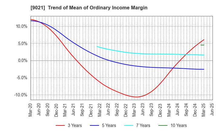 9021 West Japan Railway Company: Trend of Mean of Ordinary Income Margin