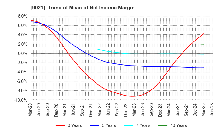 9021 West Japan Railway Company: Trend of Mean of Net Income Margin