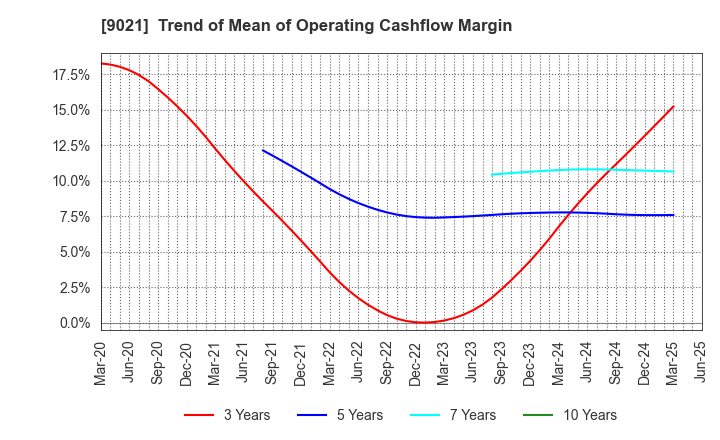 9021 West Japan Railway Company: Trend of Mean of Operating Cashflow Margin