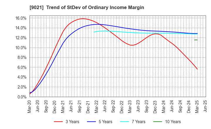 9021 West Japan Railway Company: Trend of StDev of Ordinary Income Margin