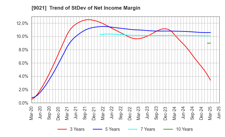 9021 West Japan Railway Company: Trend of StDev of Net Income Margin