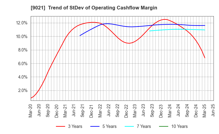 9021 West Japan Railway Company: Trend of StDev of Operating Cashflow Margin