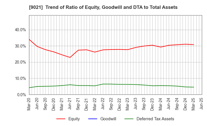 9021 West Japan Railway Company: Trend of Ratio of Equity, Goodwill and DTA to Total Assets