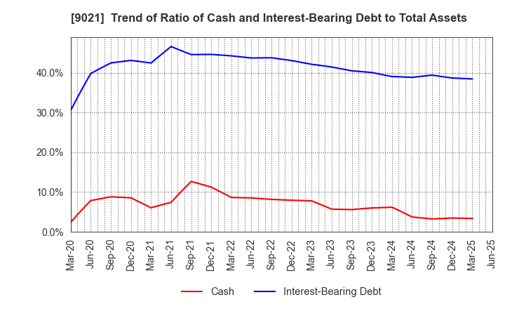9021 West Japan Railway Company: Trend of Ratio of Cash and Interest-Bearing Debt to Total Assets