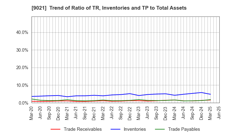 9021 West Japan Railway Company: Trend of Ratio of TR, Inventories and TP to Total Assets