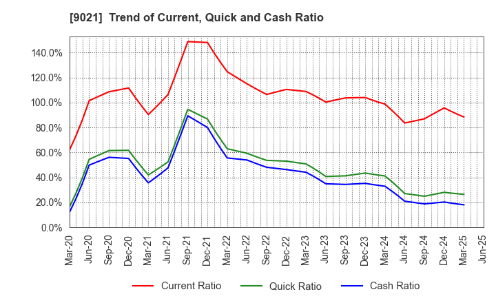 9021 West Japan Railway Company: Trend of Current, Quick and Cash Ratio