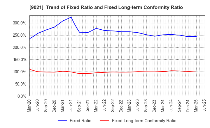 9021 West Japan Railway Company: Trend of Fixed Ratio and Fixed Long-term Conformity Ratio