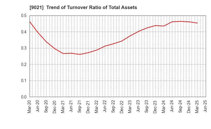 9021 West Japan Railway Company: Trend of Turnover Ratio of Total Assets