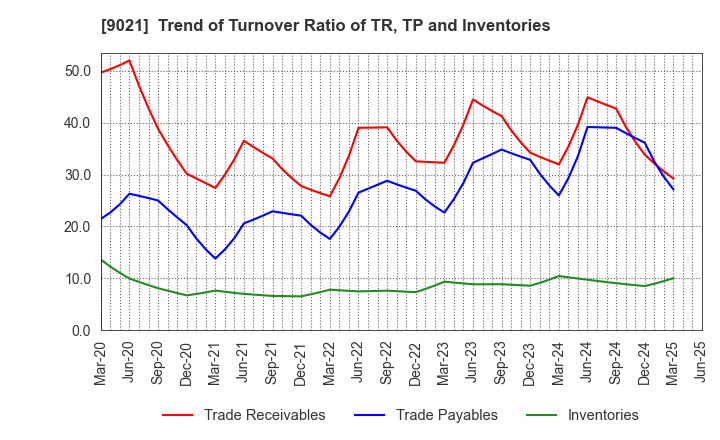 9021 West Japan Railway Company: Trend of Turnover Ratio of TR, TP and Inventories
