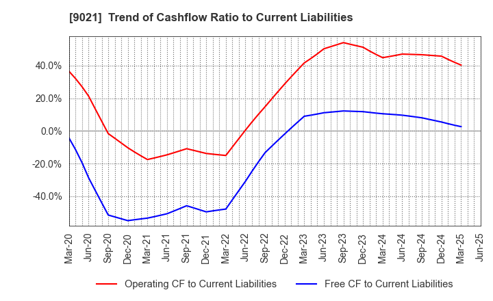 9021 West Japan Railway Company: Trend of Cashflow Ratio to Current Liabilities