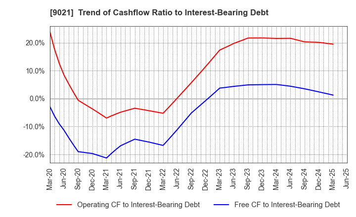 9021 West Japan Railway Company: Trend of Cashflow Ratio to Interest-Bearing Debt