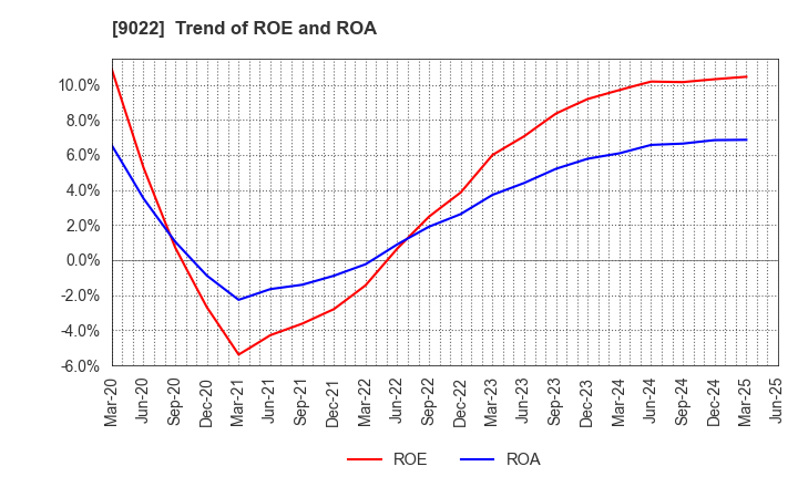 9022 Central Japan Railway Company: Trend of ROE and ROA