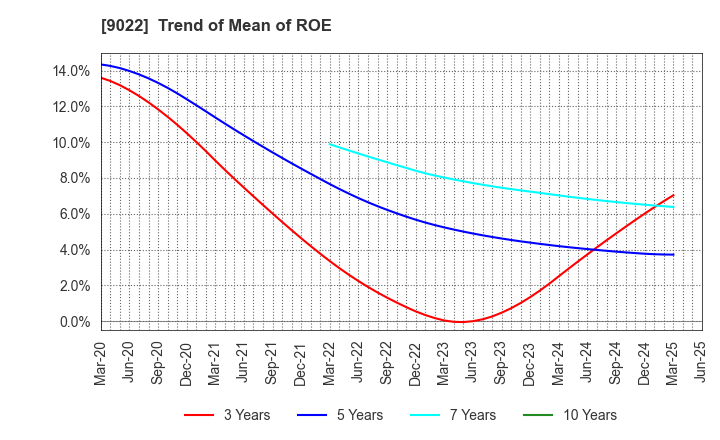9022 Central Japan Railway Company: Trend of Mean of ROE