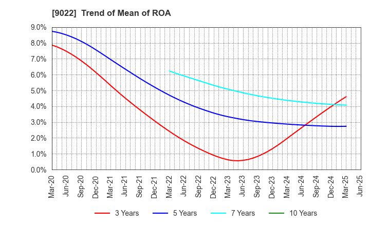 9022 Central Japan Railway Company: Trend of Mean of ROA