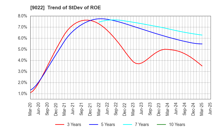 9022 Central Japan Railway Company: Trend of StDev of ROE
