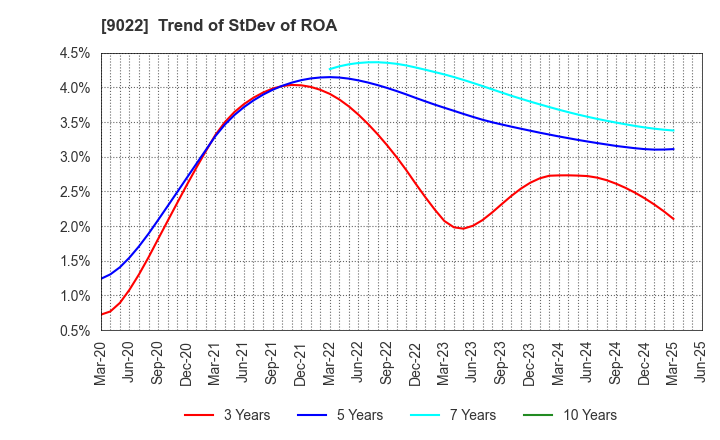 9022 Central Japan Railway Company: Trend of StDev of ROA