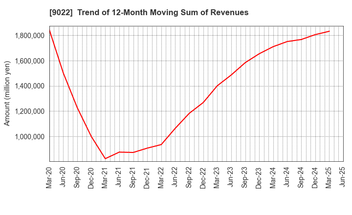 9022 Central Japan Railway Company: Trend of 12-Month Moving Sum of Revenues