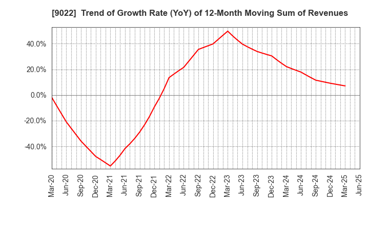 9022 Central Japan Railway Company: Trend of Growth Rate (YoY) of 12-Month Moving Sum of Revenues