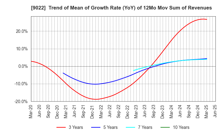 9022 Central Japan Railway Company: Trend of Mean of Growth Rate (YoY) of 12Mo Mov Sum of Revenues