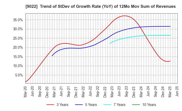 9022 Central Japan Railway Company: Trend of StDev of Growth Rate (YoY) of 12Mo Mov Sum of Revenues
