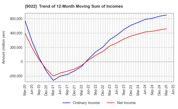 9022 Central Japan Railway Company: Trend of 12-Month Moving Sum of Incomes