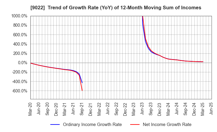 9022 Central Japan Railway Company: Trend of Growth Rate (YoY) of 12-Month Moving Sum of Incomes