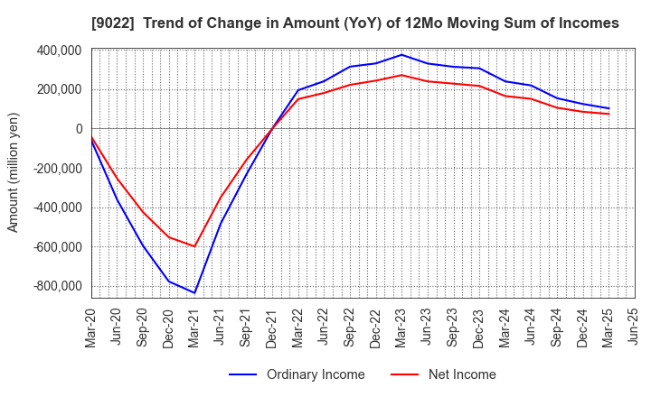 9022 Central Japan Railway Company: Trend of Change in Amount (YoY) of 12Mo Moving Sum of Incomes