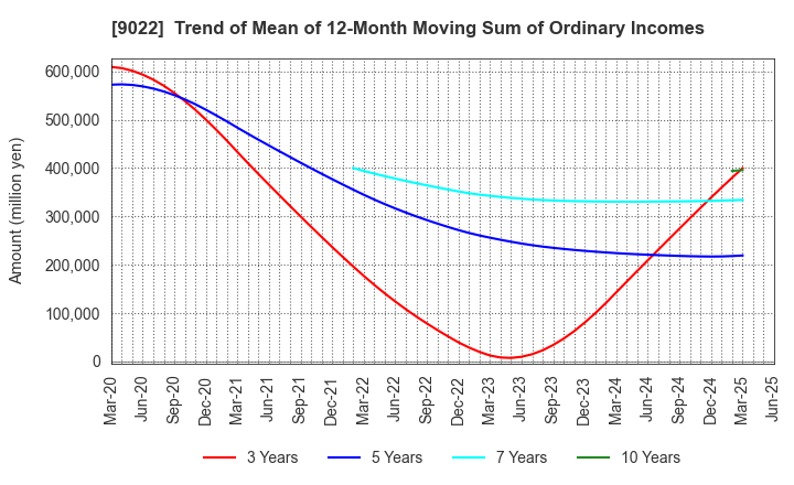 9022 Central Japan Railway Company: Trend of Mean of 12-Month Moving Sum of Ordinary Incomes