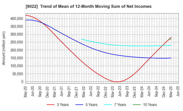 9022 Central Japan Railway Company: Trend of Mean of 12-Month Moving Sum of Net Incomes