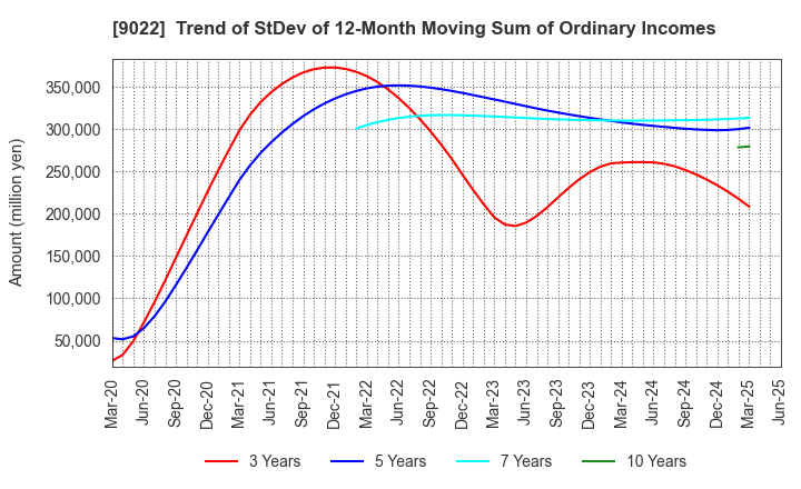 9022 Central Japan Railway Company: Trend of StDev of 12-Month Moving Sum of Ordinary Incomes