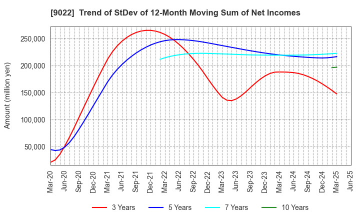 9022 Central Japan Railway Company: Trend of StDev of 12-Month Moving Sum of Net Incomes