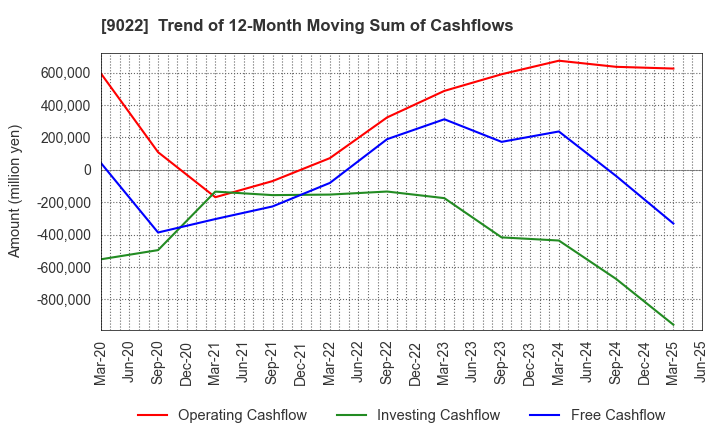 9022 Central Japan Railway Company: Trend of 12-Month Moving Sum of Cashflows