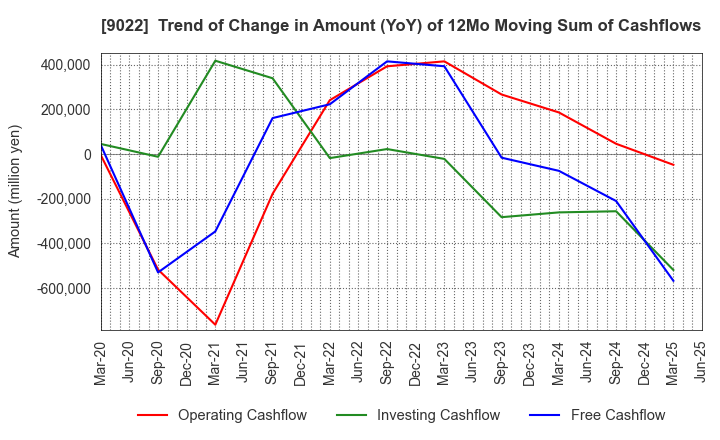 9022 Central Japan Railway Company: Trend of Change in Amount (YoY) of 12Mo Moving Sum of Cashflows
