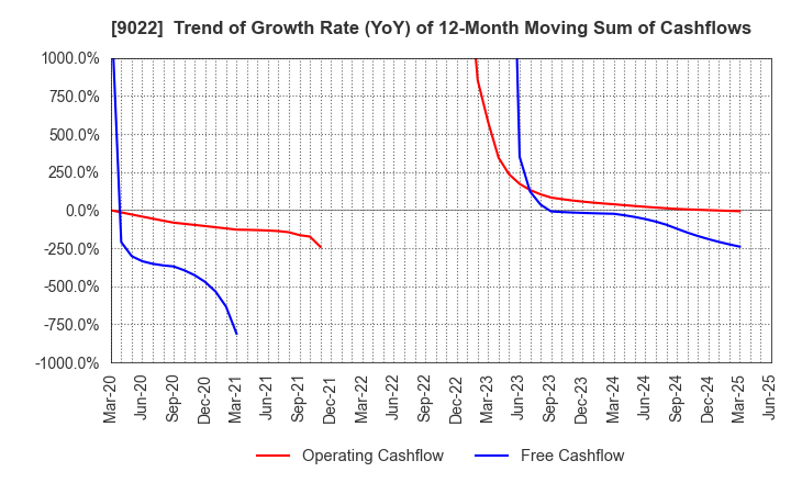 9022 Central Japan Railway Company: Trend of Growth Rate (YoY) of 12-Month Moving Sum of Cashflows