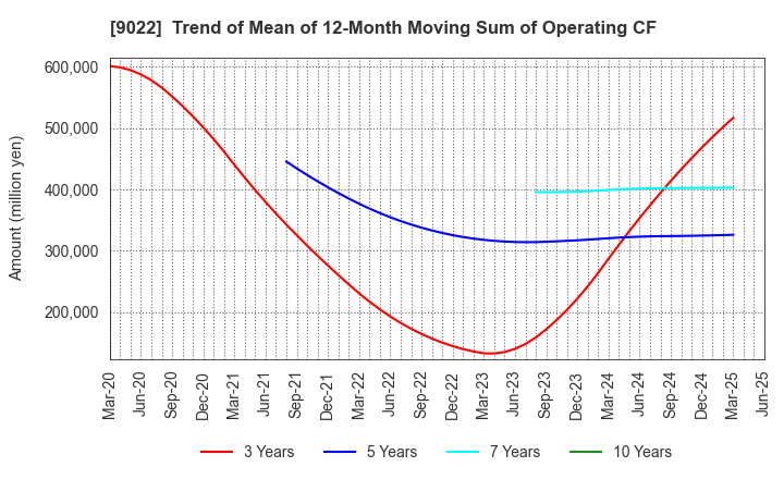 9022 Central Japan Railway Company: Trend of Mean of 12-Month Moving Sum of Operating CF
