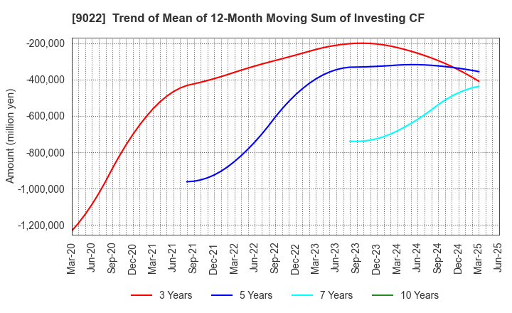 9022 Central Japan Railway Company: Trend of Mean of 12-Month Moving Sum of Investing CF