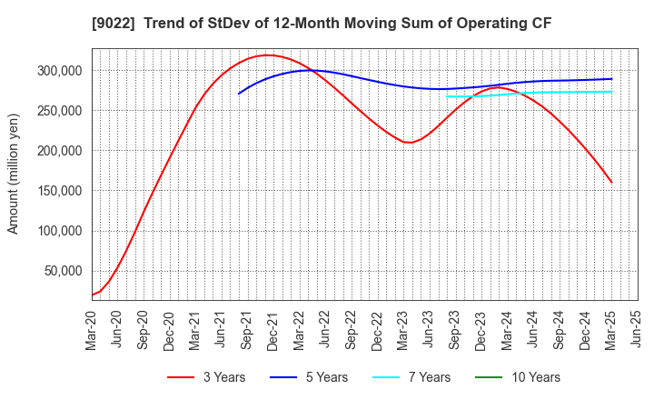 9022 Central Japan Railway Company: Trend of StDev of 12-Month Moving Sum of Operating CF