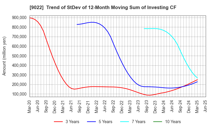 9022 Central Japan Railway Company: Trend of StDev of 12-Month Moving Sum of Investing CF