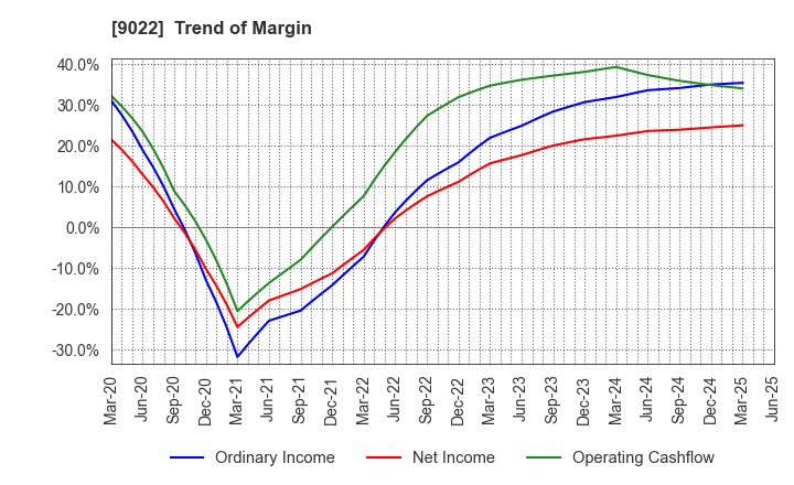 9022 Central Japan Railway Company: Trend of Margin