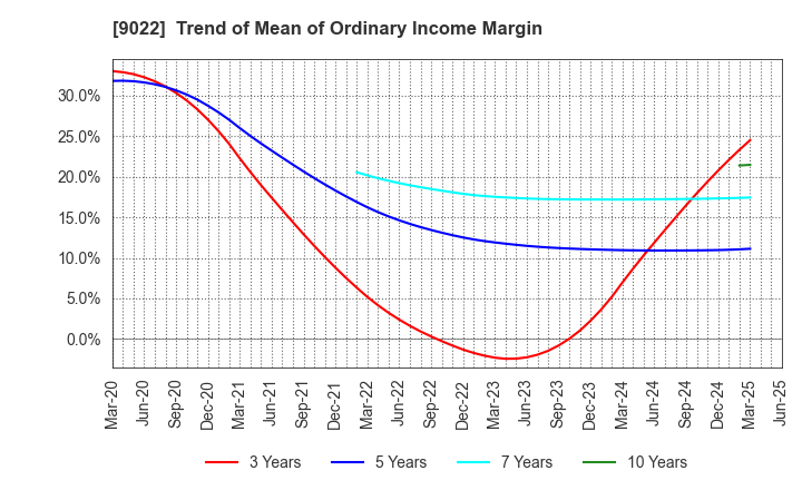 9022 Central Japan Railway Company: Trend of Mean of Ordinary Income Margin
