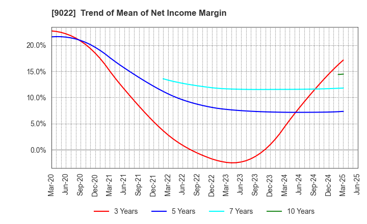 9022 Central Japan Railway Company: Trend of Mean of Net Income Margin