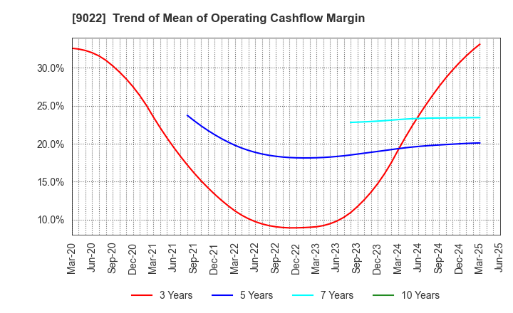9022 Central Japan Railway Company: Trend of Mean of Operating Cashflow Margin