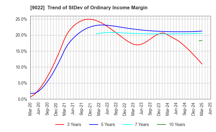 9022 Central Japan Railway Company: Trend of StDev of Ordinary Income Margin