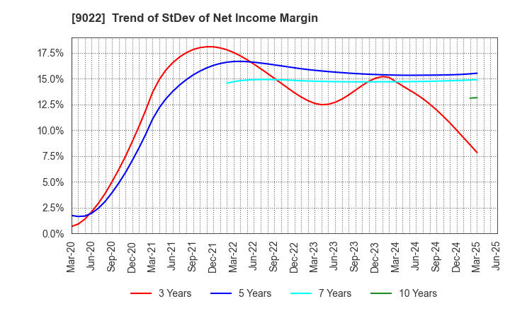 9022 Central Japan Railway Company: Trend of StDev of Net Income Margin