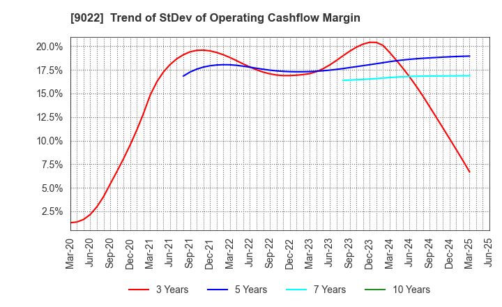 9022 Central Japan Railway Company: Trend of StDev of Operating Cashflow Margin