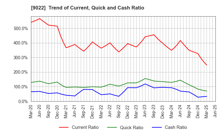 9022 Central Japan Railway Company: Trend of Current, Quick and Cash Ratio