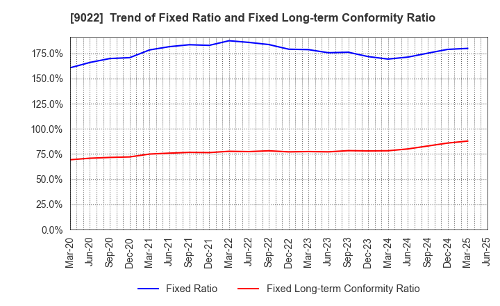 9022 Central Japan Railway Company: Trend of Fixed Ratio and Fixed Long-term Conformity Ratio