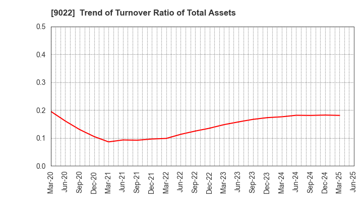 9022 Central Japan Railway Company: Trend of Turnover Ratio of Total Assets